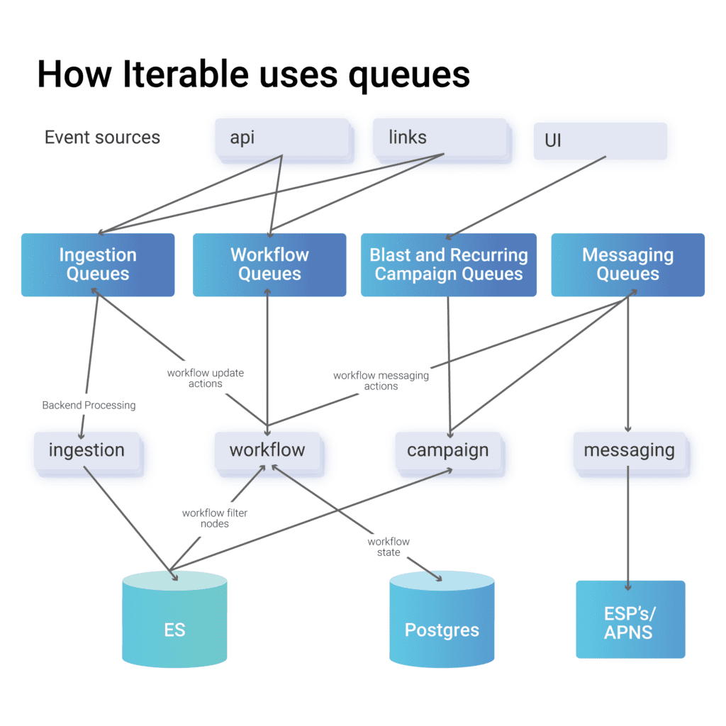 How Iterable Uses Queues Chart Graphic